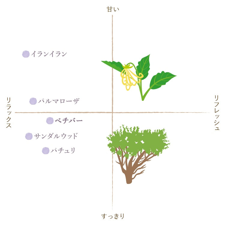 ベチバー　　　【フレーバーライフ社製】